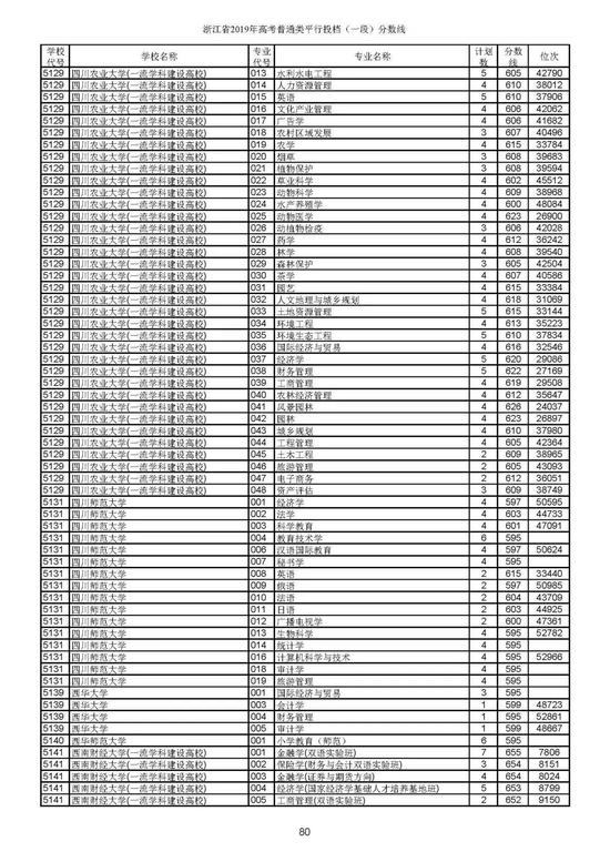 重磅！2019年浙江高考普通类一段平行投档分数线出炉！