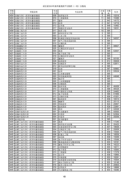 重磅！2019年浙江高考普通类一段平行投档分数线出炉！