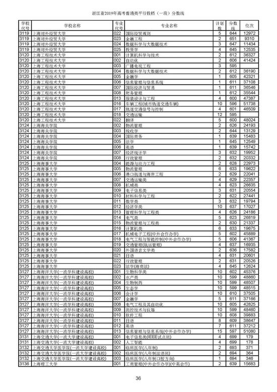 重磅！2019年浙江高考普通类一段平行投档分数线出炉！