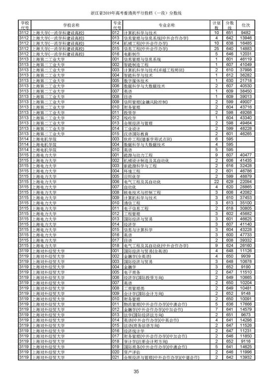 重磅！2019年浙江高考普通类一段平行投档分数线出炉！