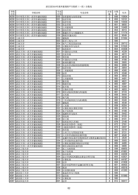 重磅！2019年浙江高考普通类一段平行投档分数线出炉！