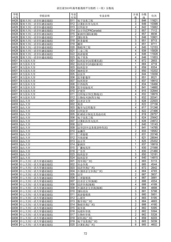 重磅！2019年浙江高考普通类一段平行投档分数线出炉！