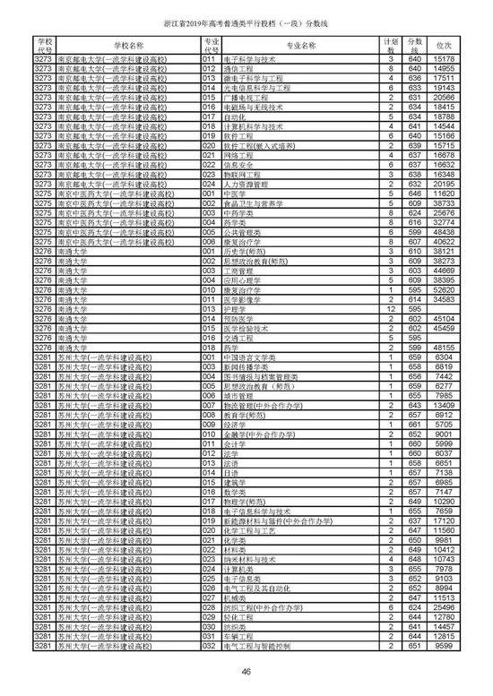 重磅！2019年浙江高考普通类一段平行投档分数线出炉！