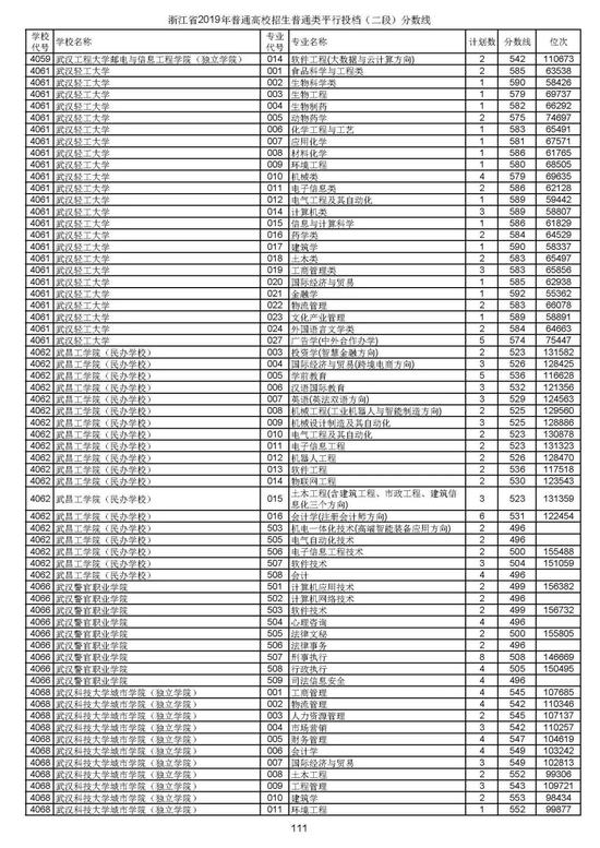 浙江2019高考第二段平行投档分数线揭晓 浙江2019高考第二段平行投档分数线揭晓