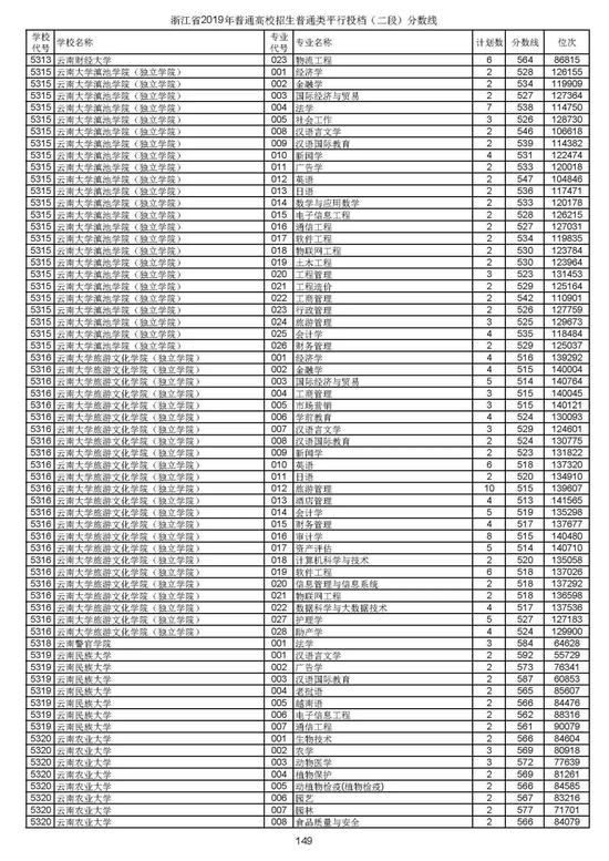 浙江2019高考第二段平行投档分数线揭晓 浙江2019高考第二段平行投档分数线揭晓