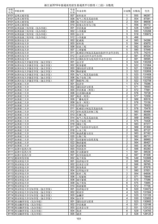 浙江2019高考第二段平行投档分数线揭晓 浙江2019高考第二段平行投档分数线揭晓