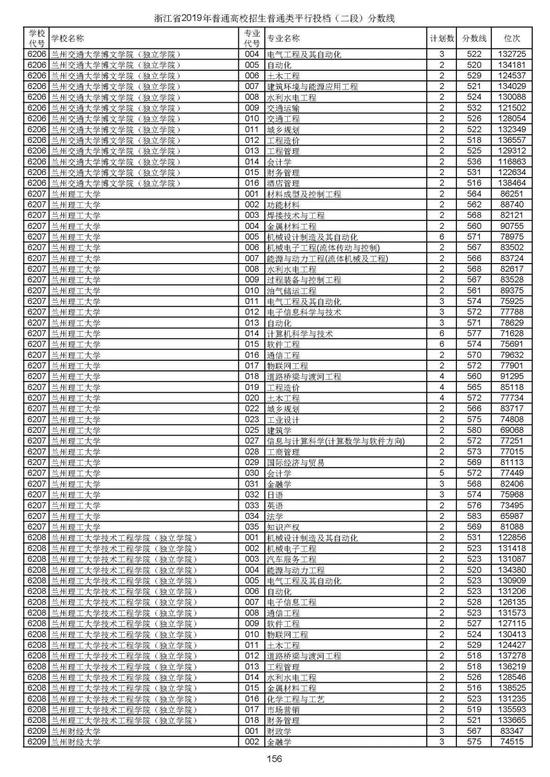 浙江2019高考第二段平行投档分数线揭晓 浙江2019高考第二段平行投档分数线揭晓
