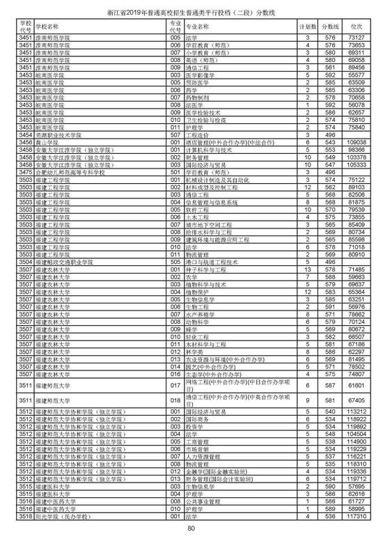 浙江2019高考第二段平行投档分数线揭晓 浙江2019高考第二段平行投档分数线揭晓
