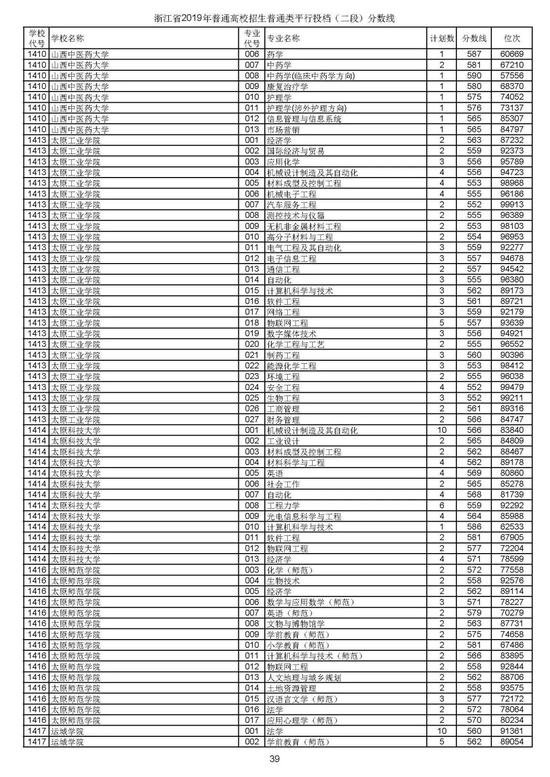 浙江2019高考第二段平行投档分数线揭晓 浙江2019高考第二段平行投档分数线揭晓