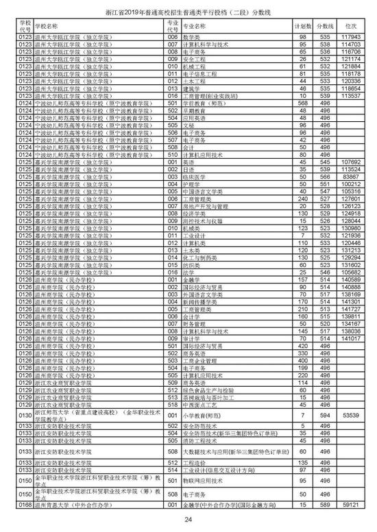浙江2019高考第二段平行投档分数线揭晓 浙江2019高考第二段平行投档分数线揭晓