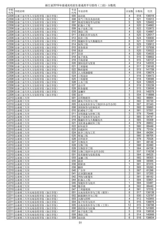 浙江2019高考第二段平行投档分数线揭晓 浙江2019高考第二段平行投档分数线揭晓