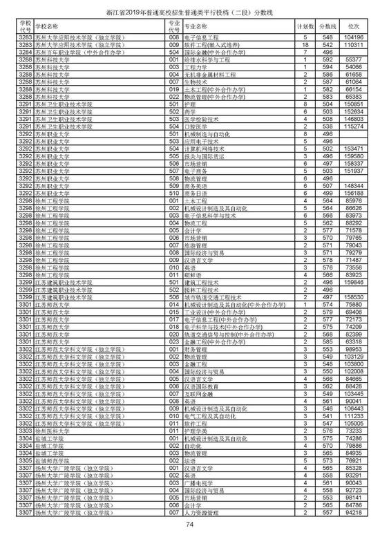 浙江2019高考第二段平行投档分数线揭晓 浙江2019高考第二段平行投档分数线揭晓