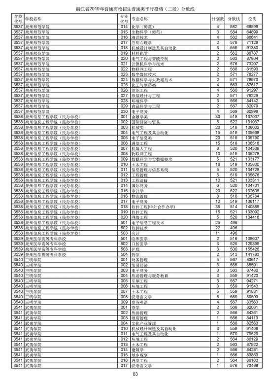 浙江2019高考第二段平行投档分数线揭晓 浙江2019高考第二段平行投档分数线揭晓