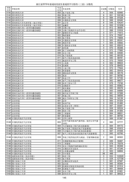 浙江2019高考第二段平行投档分数线揭晓 浙江2019高考第二段平行投档分数线揭晓