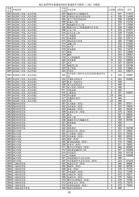 浙江2019高考第二段平行投档分数线揭晓 浙江2019高考第二段平行投档分数线揭晓