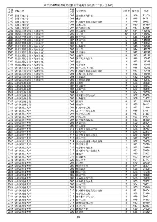 浙江2019高考第二段平行投档分数线揭晓 浙江2019高考第二段平行投档分数线揭晓