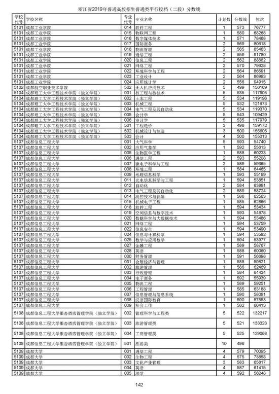 浙江2019高考第二段平行投档分数线揭晓 浙江2019高考第二段平行投档分数线揭晓