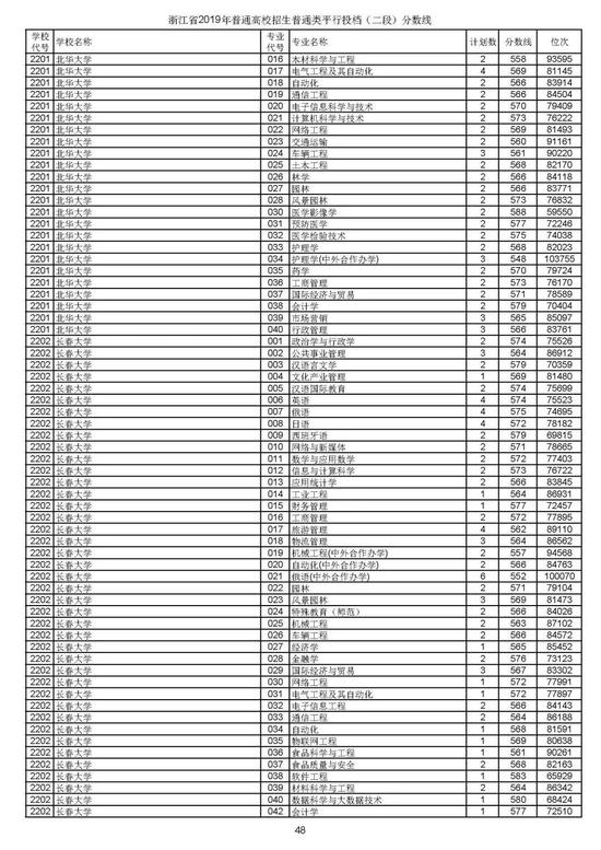 浙江2019高考第二段平行投档分数线揭晓 浙江2019高考第二段平行投档分数线揭晓