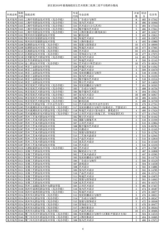 浙江2019高考第二段平行投档分数线揭晓 浙江2019高考第二段平行投档分数线揭晓