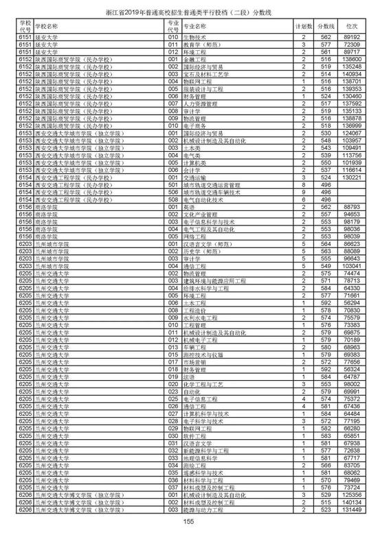 浙江2019高考第二段平行投档分数线揭晓 浙江2019高考第二段平行投档分数线揭晓