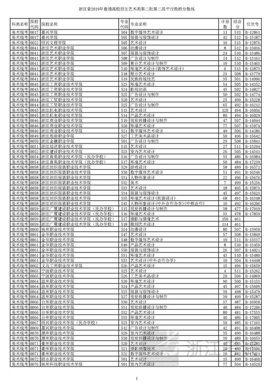浙江2019高考第二段平行投档分数线揭晓 浙江2019高考第二段平行投档分数线揭晓