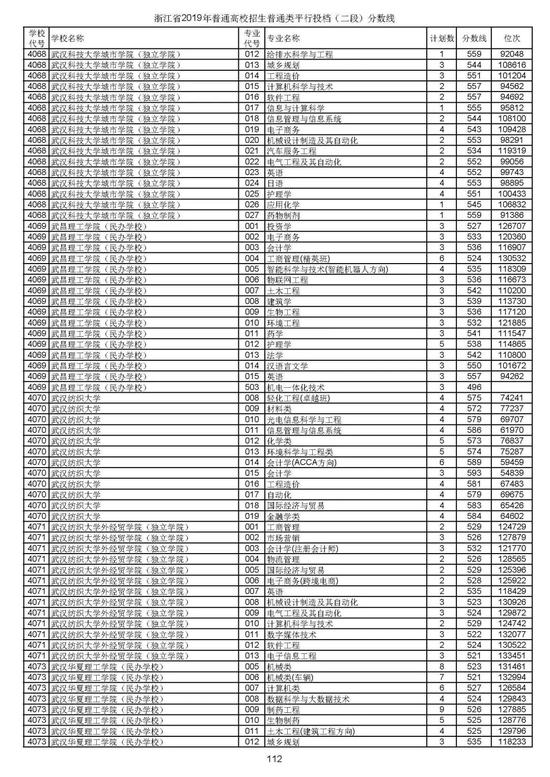 浙江2019高考第二段平行投档分数线揭晓 浙江2019高考第二段平行投档分数线揭晓