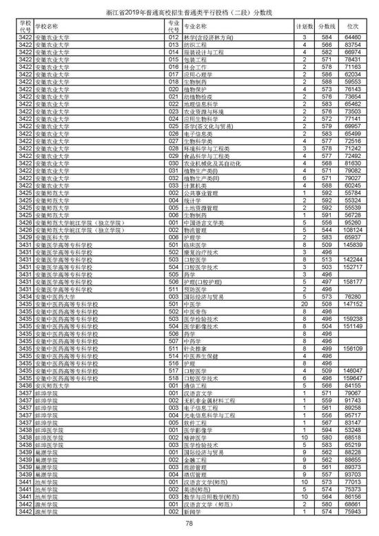 浙江2019高考第二段平行投档分数线揭晓 浙江2019高考第二段平行投档分数线揭晓