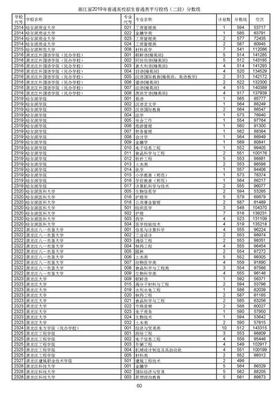 浙江2019高考第二段平行投档分数线揭晓 浙江2019高考第二段平行投档分数线揭晓