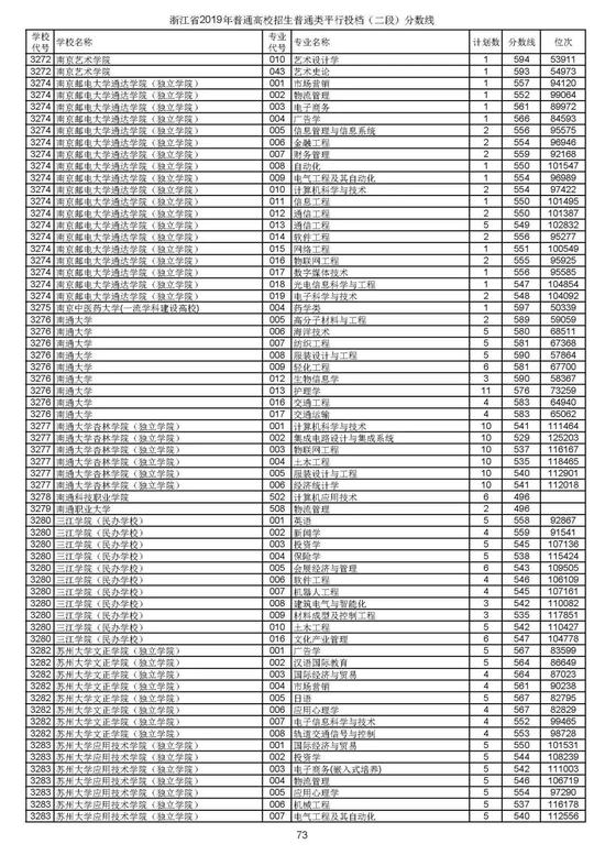 浙江2019高考第二段平行投档分数线揭晓 浙江2019高考第二段平行投档分数线揭晓