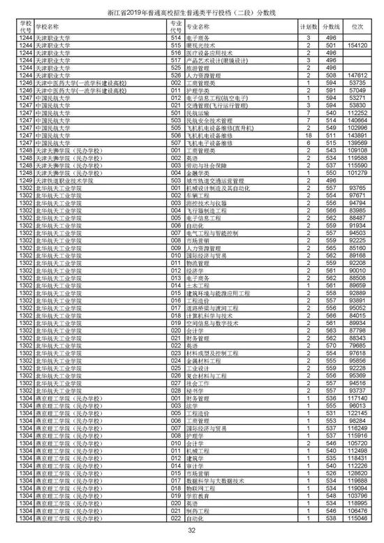 浙江2019高考第二段平行投档分数线揭晓 浙江2019高考第二段平行投档分数线揭晓