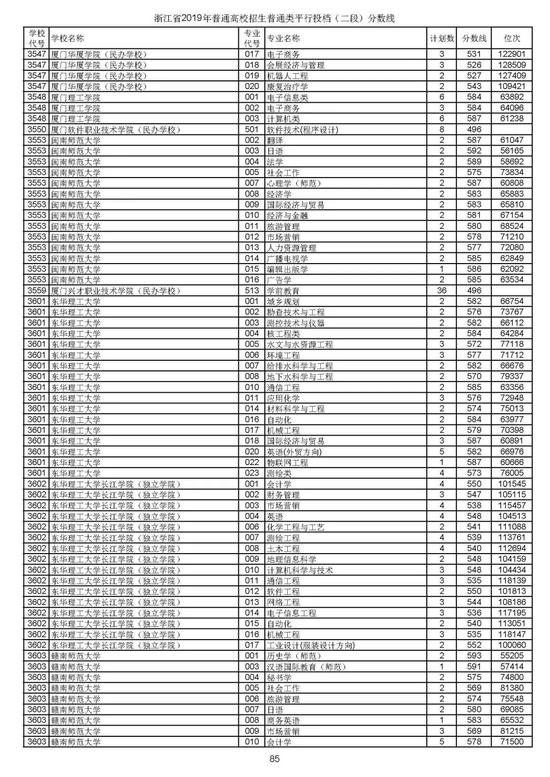 浙江2019高考第二段平行投档分数线揭晓 浙江2019高考第二段平行投档分数线揭晓