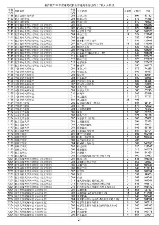 浙江2019高考第二段平行投档分数线揭晓 浙江2019高考第二段平行投档分数线揭晓