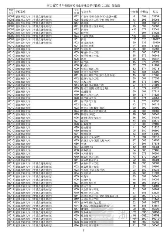 浙江2019高考第二段平行投档分数线揭晓 浙江2019高考第二段平行投档分数线揭晓