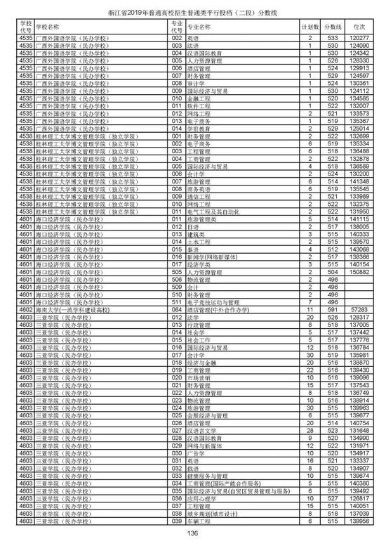 浙江2019高考第二段平行投档分数线揭晓 浙江2019高考第二段平行投档分数线揭晓
