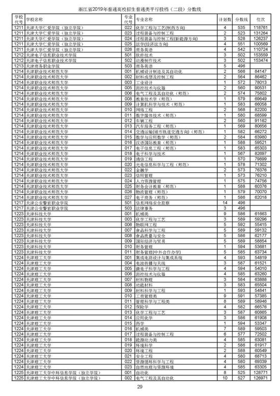 浙江2019高考第二段平行投档分数线揭晓 浙江2019高考第二段平行投档分数线揭晓
