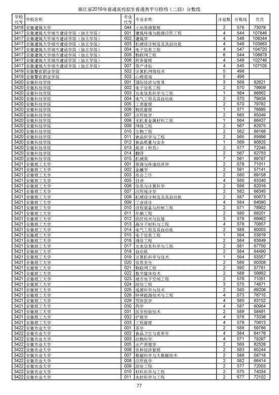 浙江2019高考第二段平行投档分数线揭晓 浙江2019高考第二段平行投档分数线揭晓