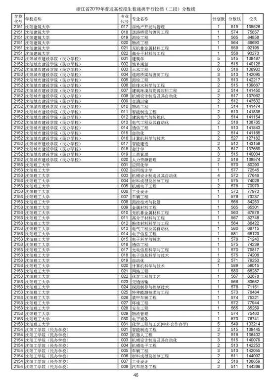 浙江2019高考第二段平行投档分数线揭晓 浙江2019高考第二段平行投档分数线揭晓