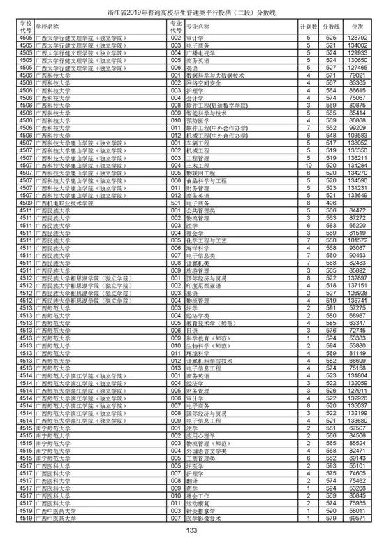 浙江2019高考第二段平行投档分数线揭晓 浙江2019高考第二段平行投档分数线揭晓