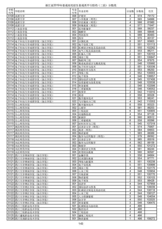 浙江2019高考第二段平行投档分数线揭晓 浙江2019高考第二段平行投档分数线揭晓