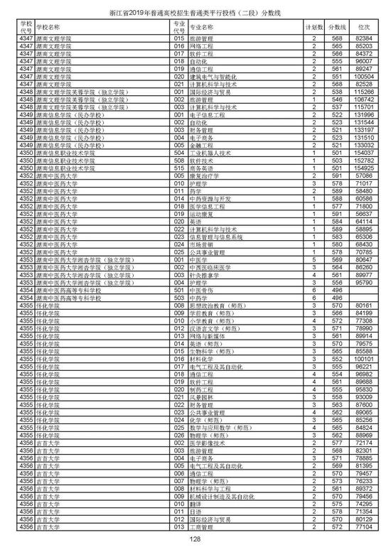 浙江2019高考第二段平行投档分数线揭晓 浙江2019高考第二段平行投档分数线揭晓