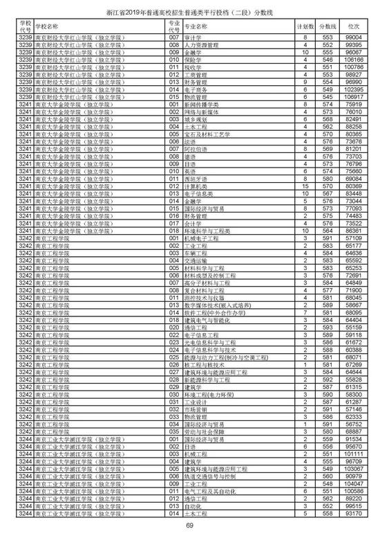 浙江2019高考第二段平行投档分数线揭晓 浙江2019高考第二段平行投档分数线揭晓