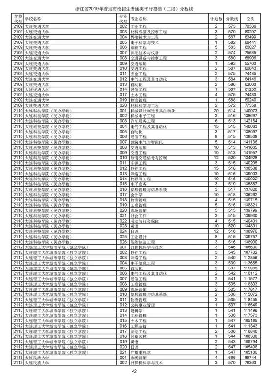 浙江2019高考第二段平行投档分数线揭晓 浙江2019高考第二段平行投档分数线揭晓