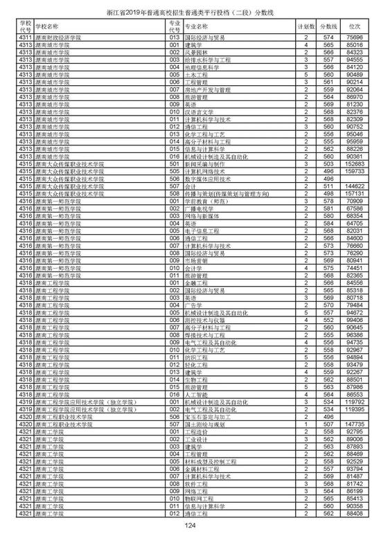 浙江2019高考第二段平行投档分数线揭晓 浙江2019高考第二段平行投档分数线揭晓