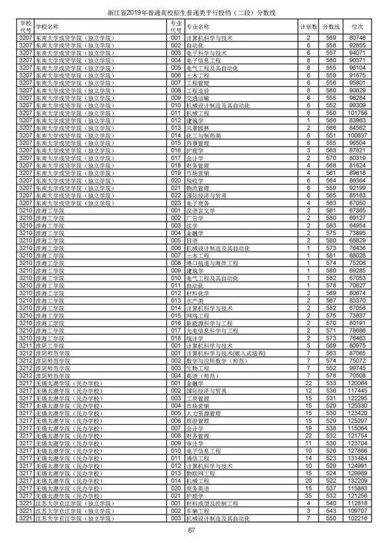 浙江2019高考第二段平行投档分数线揭晓 浙江2019高考第二段平行投档分数线揭晓