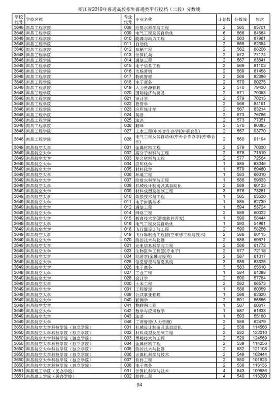 浙江2019高考第二段平行投档分数线揭晓 浙江2019高考第二段平行投档分数线揭晓