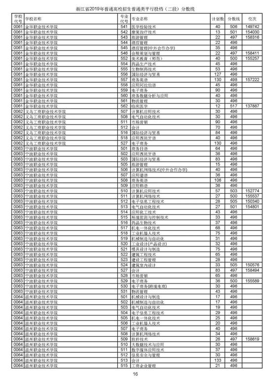 浙江2019高考第二段平行投档分数线揭晓 浙江2019高考第二段平行投档分数线揭晓