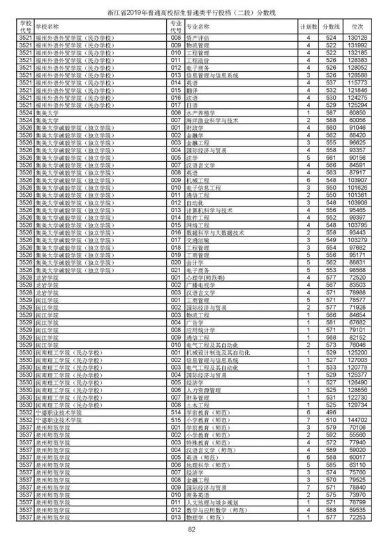 浙江2019高考第二段平行投档分数线揭晓 浙江2019高考第二段平行投档分数线揭晓