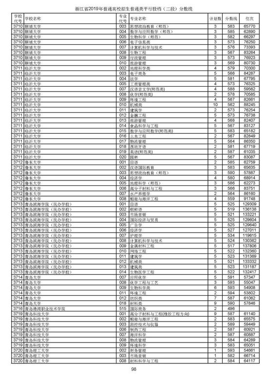 浙江2019高考第二段平行投档分数线揭晓 浙江2019高考第二段平行投档分数线揭晓