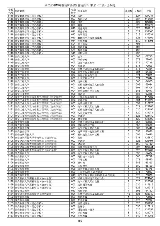 浙江2019高考第二段平行投档分数线揭晓 浙江2019高考第二段平行投档分数线揭晓