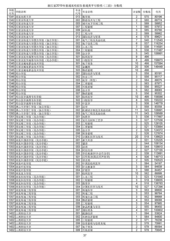 浙江2019高考第二段平行投档分数线揭晓 浙江2019高考第二段平行投档分数线揭晓